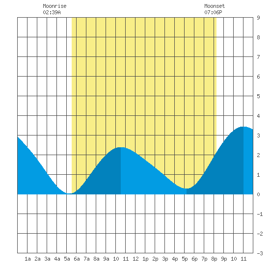 Haddam tide chart for Tuesday, July 22, 2025