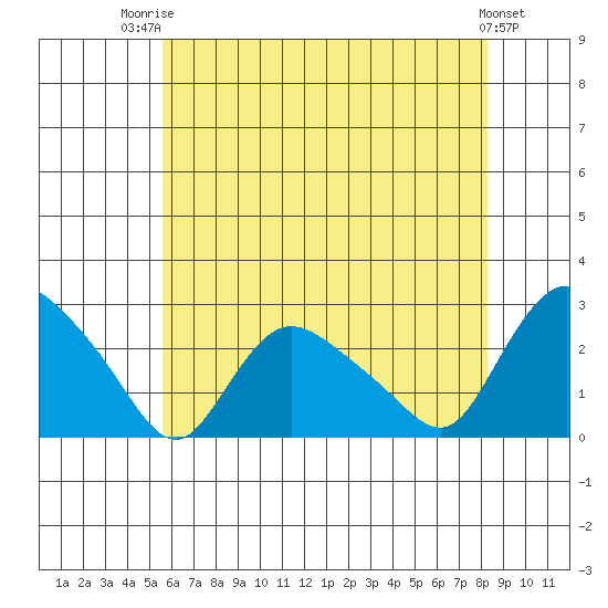 Haddam tide chart for Wednesday, July 23, 2025