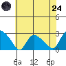 Haddam tide chart for Thursday, July 24, 2025