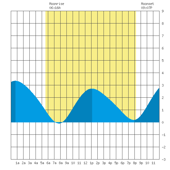 Haddam tide chart for Friday, July 25, 2025