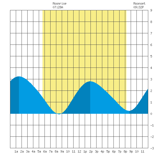 Haddam tide chart for Saturday, July 26, 2025