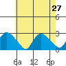 Haddam tide chart for Sunday, July 27, 2025