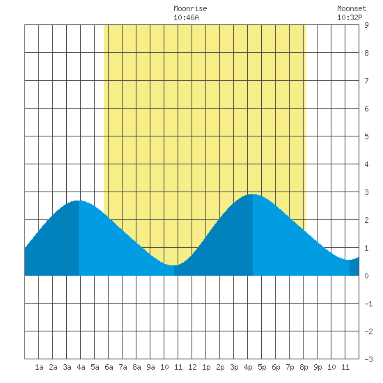 Haddam tide chart for Tuesday, July 29, 2025