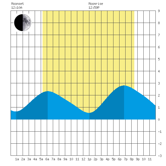 Haddam tide chart for Wednesday, July 2, 2025
