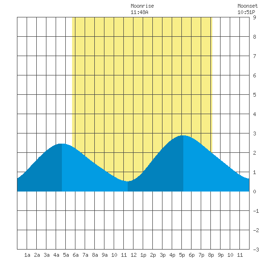 Haddam tide chart for Wednesday, July 30, 2025