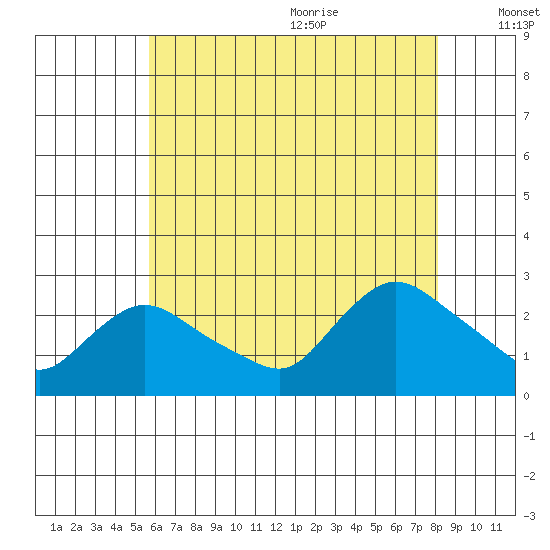 Haddam tide chart for Thursday, July 31, 2025