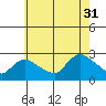 Haddam tide chart for Thursday, July 31, 2025