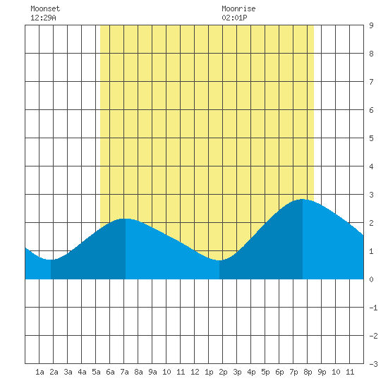 Haddam tide chart for Thursday, July 3, 2025