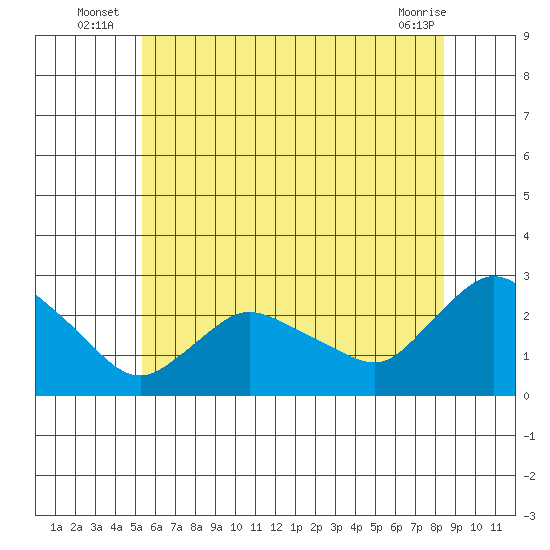 Haddam tide chart for Monday, July 7, 2025