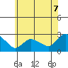 Haddam tide chart for Monday, July 7, 2025