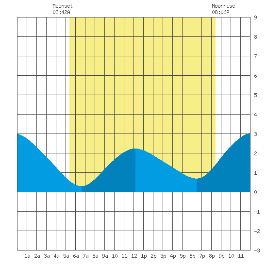 Haddam tide chart for Wednesday, July 9, 2025