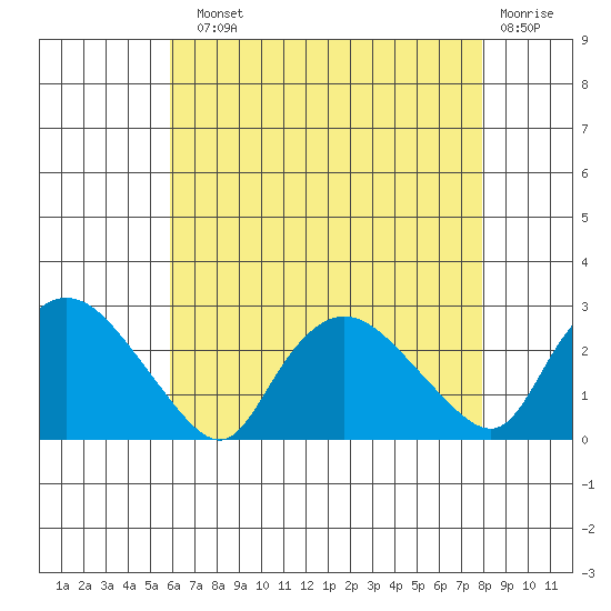 Haddam tide chart for Sunday, August 10, 2025