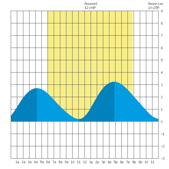 Haddam tide chart for Thursday, August 14, 2025
