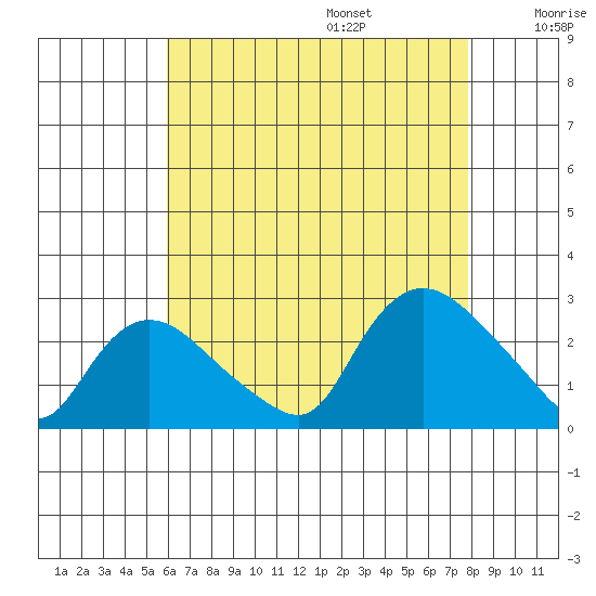 Haddam tide chart for Friday, August 15, 2025