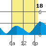 Haddam tide chart for Monday, August 18, 2025