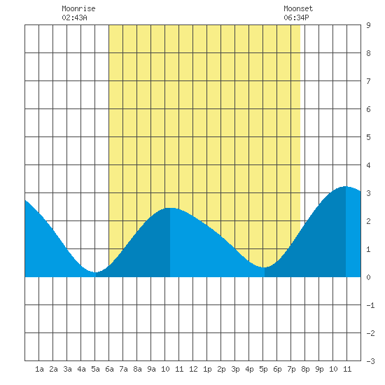 Haddam tide chart for Wednesday, August 20, 2025