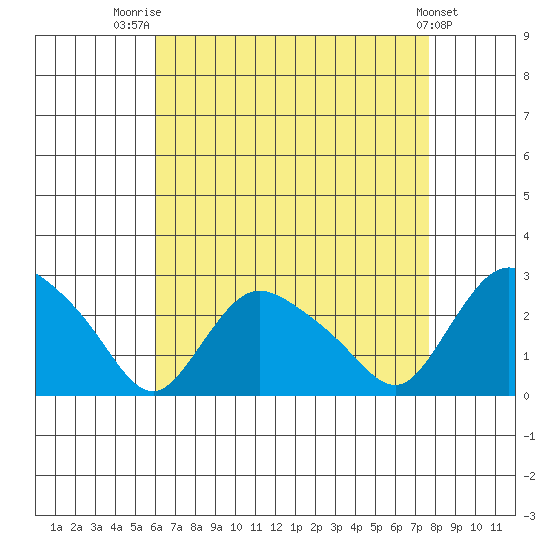Haddam tide chart for Thursday, August 21, 2025