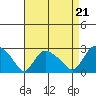 Haddam tide chart for Thursday, August 21, 2025