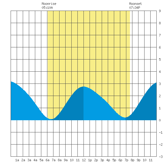 Haddam tide chart for Friday, August 22, 2025