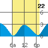 Haddam tide chart for Friday, August 22, 2025
