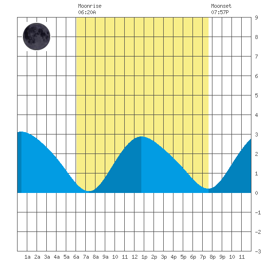 Haddam tide chart for Saturday, August 23, 2025