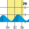 Haddam tide chart for Tuesday, August 26, 2025