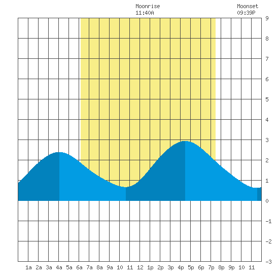 Haddam tide chart for Thursday, August 28, 2025