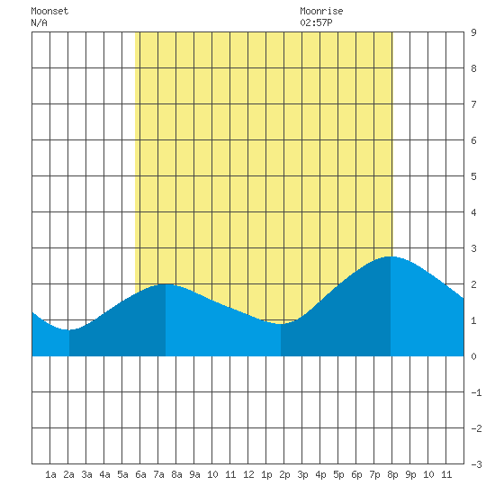 Haddam tide chart for Saturday, August 2, 2025