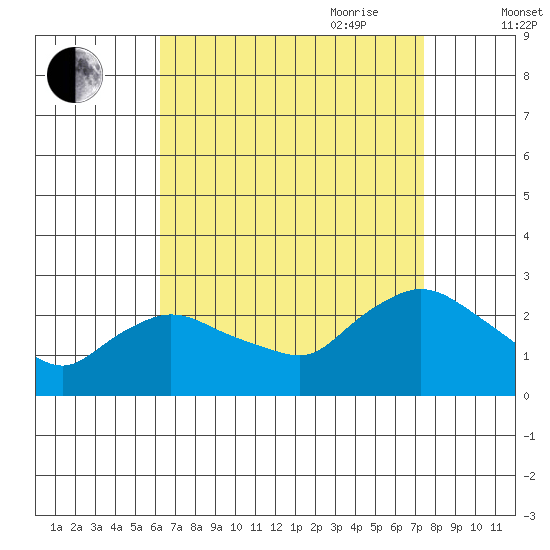 Haddam tide chart for Sunday, August 31, 2025