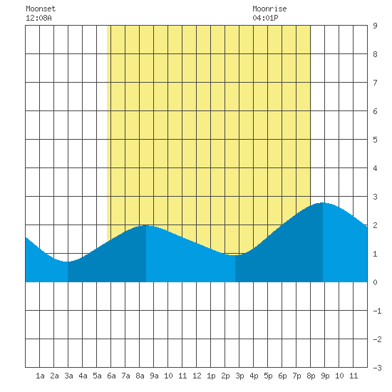 Haddam tide chart for Sunday, August 3, 2025