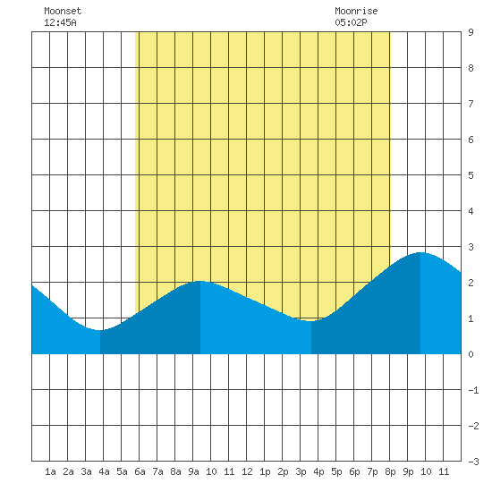 Haddam tide chart for Monday, August 4, 2025