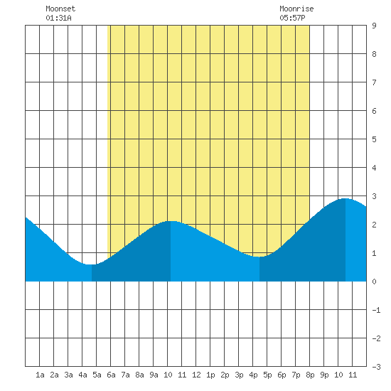 Haddam tide chart for Tuesday, August 5, 2025