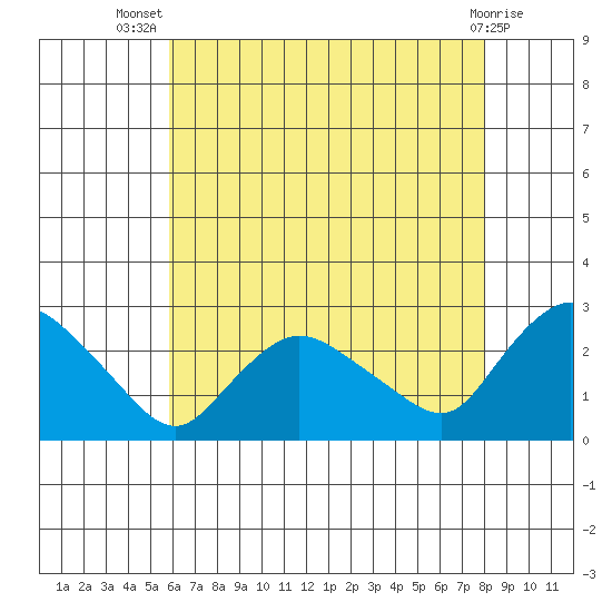 Haddam tide chart for Thursday, August 7, 2025