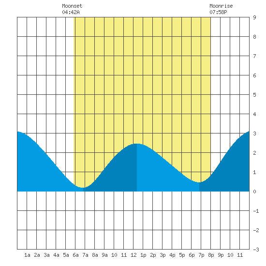 Haddam tide chart for Friday, August 8, 2025