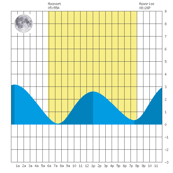 Haddam tide chart for Saturday, August 9, 2025