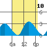 Haddam tide chart for Wednesday, September 10, 2025