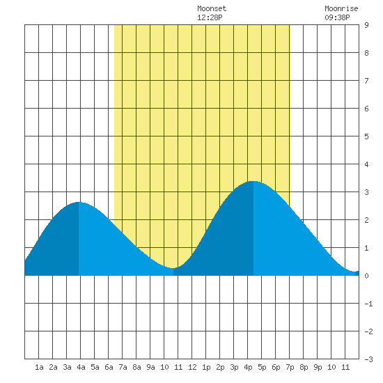 Haddam tide chart for Friday, September 12, 2025