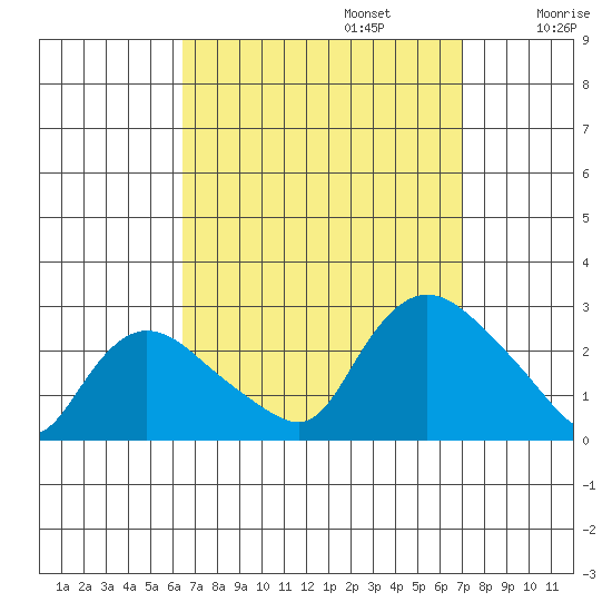 Haddam tide chart for Saturday, September 13, 2025