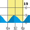 Haddam tide chart for Friday, September 19, 2025