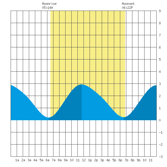 Haddam tide chart for Saturday, September 20, 2025