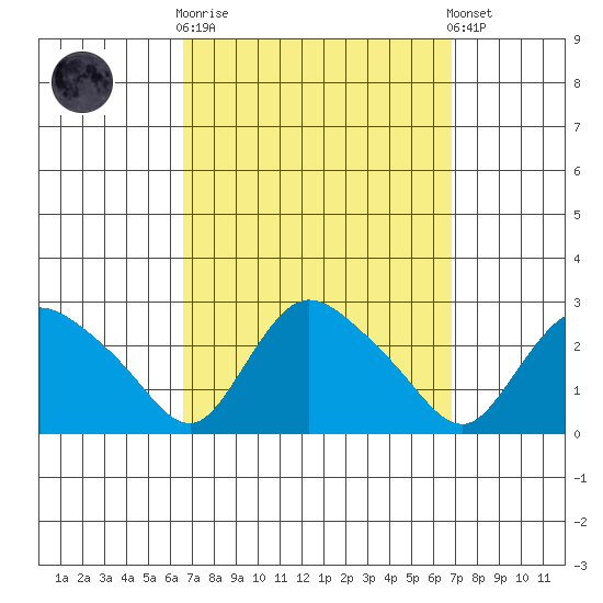 Haddam tide chart for Sunday, September 21, 2025