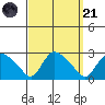 Haddam tide chart for Sunday, September 21, 2025