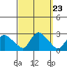 Haddam tide chart for Tuesday, September 23, 2025