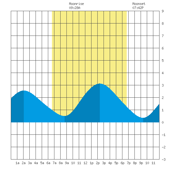 Haddam tide chart for Wednesday, September 24, 2025