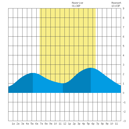 Haddam tide chart for Sunday, September 28, 2025