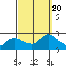 Haddam tide chart for Sunday, September 28, 2025