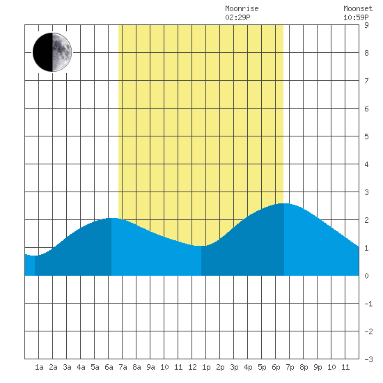 Haddam tide chart for Monday, September 29, 2025