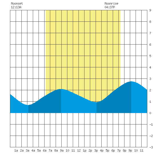 Haddam tide chart for Tuesday, September 2, 2025