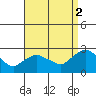 Haddam tide chart for Tuesday, September 2, 2025