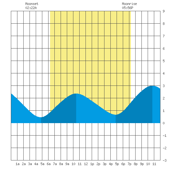 Haddam tide chart for Thursday, September 4, 2025